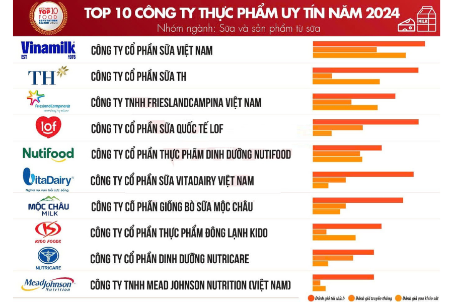 TOP các công ty thực phẩm uy tín năm 2024 của nhóm ngành Sữa và thực phẩm từ sữa theo Vietnam Report